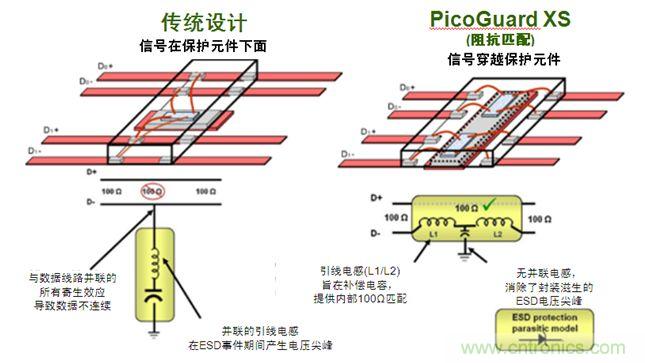 圖2：傳統(tǒng)ESD保護設計方法與PicoGuard XS比較。