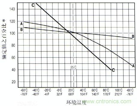 曲線A: 傳統(tǒng)的慢熔斷保險絲  曲線B: 特快熔斷, 快熔斷和螺旋式繞制的保險絲  曲線C: 可恢復(fù)PTC