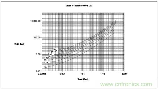 能量/時間曲線最好地描繪了保險絲的熔化熱能變化情況，供設(shè)計師選用保險絲耐脈沖能力時主要的參考