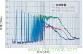 CAN總線處噪音輻射得到降低，CAN總線扼流圈大大降低了射頻輻射，從而避免對其他電子系統(tǒng)造成干擾