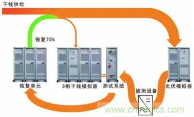 太陽能逆變器測試系統(tǒng)的設(shè)計。測試系統(tǒng)包括含有干線模擬單元的干線部分，一個光伏模擬器和一個功率恢復(fù)單元