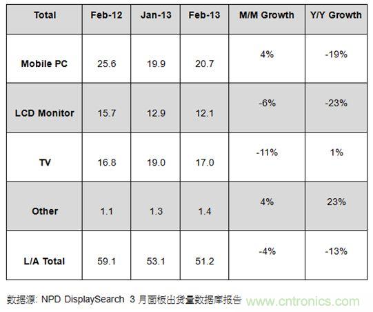 圖1：2012年2月及2013年1、2月大尺寸面板出貨及成長率 (單位: 百萬片)