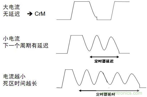 帶定時器死亡區(qū)時間控制的CCFF架構(gòu)