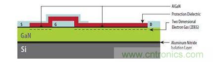 圖1：硅基GaN器件具有與橫向型DMOS器件類似的非常簡(jiǎn)單結(jié)構(gòu)，可以在標(biāo)準(zhǔn)CMOS代工廠制造。