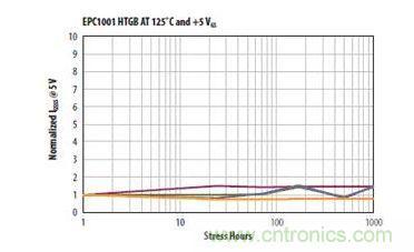 圖11：在125℃和+5Vgs條件下1000小時(shí)柵極應(yīng)力能力