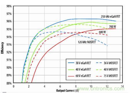 圖10：eGaN FET原型與B轉(zhuǎn)換器半磚PSE轉(zhuǎn)換器的效率比較。