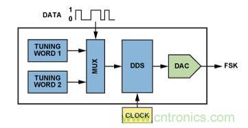 圖5.利用AD9834或AD9838 DDS的調(diào)諧字選擇器實(shí)現(xiàn)FSK編碼。