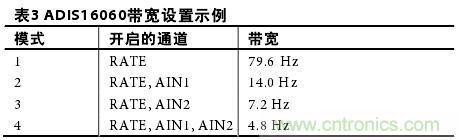 表3：ADIS16060帶寬設(shè)置示例