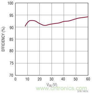 圖 4：采用 LT3795 的圖 3 所示電路之 LED 效率