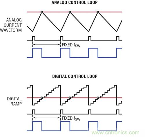 圖 4：LTC3883 的模擬控制環(huán)路與數(shù)字控制環(huán)路的對比。