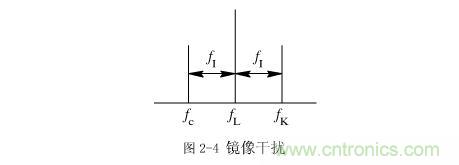 圖2-4 鏡像干擾