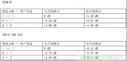 表：極化和天線模式對接收功率產(chǎn)生的影響