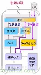 圖1 終端無(wú)線通信模塊的通用架構(gòu)圖