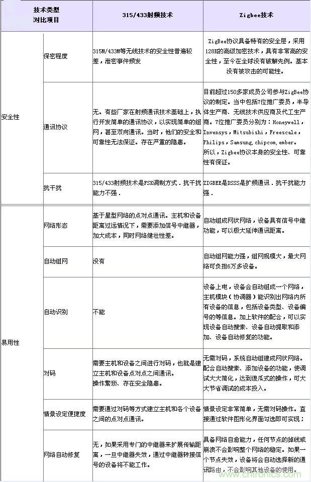 射頻技術(shù)、Zigbee技術(shù)對(duì)比