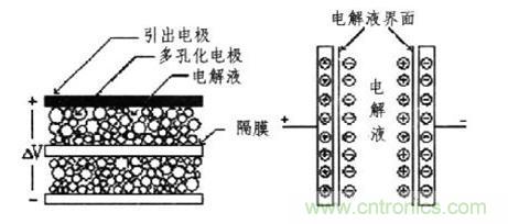 圖：超級(jí)電容器的結(jié)構(gòu)