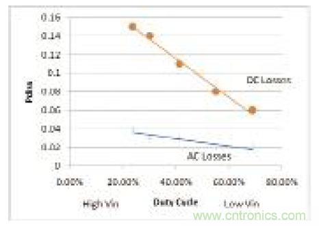 圖10：低側(cè)FET損耗與控制器占空比的關系