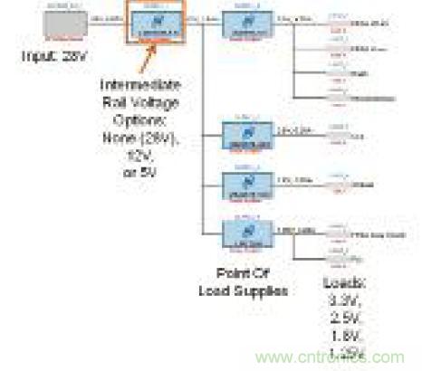 圖12：表明輸入、中間軌、負載點(POL)電源和負載的電源系統(tǒng)