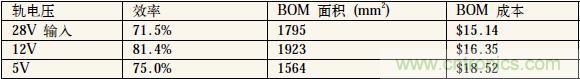 表1：中間軌電壓對電源系統(tǒng)效率、體積和成本的影響