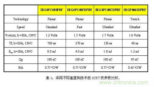 使功耗降至最低，太陽能逆變器IGBT怎么選？