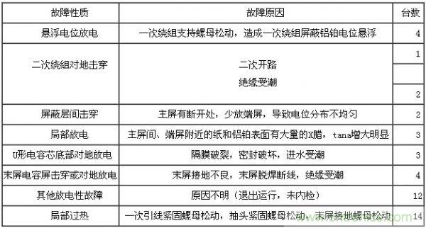 45只電流互感器故障原因統(tǒng)計(jì)