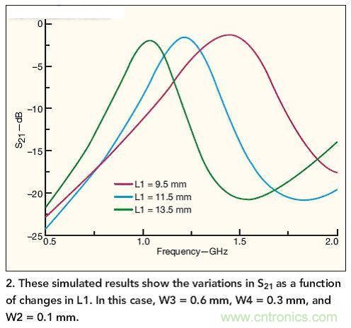 仿真結(jié)果展示了作為L1函數(shù)的S21隨L1而發(fā)生的變化。 在本例中，W3=0.6mm，W4=0.3mm，W2=0.1mm。
