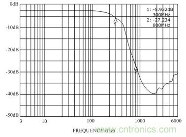 有效解決手機EMI及ESD干擾的新型濾波器設計