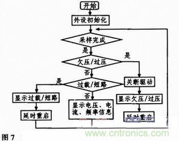 基于單片機的數(shù)控正弦波逆變電源設(shè)計