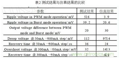 一款高效低功耗的開(kāi)關(guān)電源控制器芯片設(shè)計(jì)