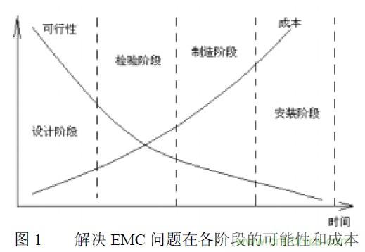 搞定EMC的兩大關(guān)鍵：元器件選型和PCB的EMC設(shè)計(jì)