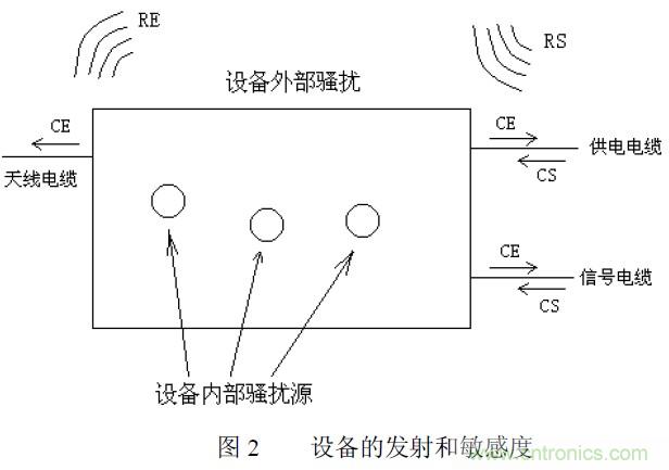 搞定EMC的兩大關(guān)鍵：元器件選型和PCB的EMC設(shè)計(jì)