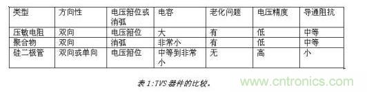 對(duì)抗靜電放電，ESD防護(hù)器件該如何選擇？