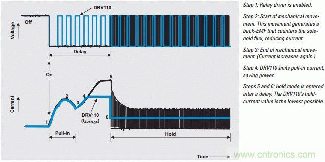傳統(tǒng)驅(qū)動器和DRV110工作原理比較