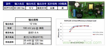 基于NCP1129的20 W參考設(shè)計(jì)適合白家電、電表/智能電表等應(yīng)用。