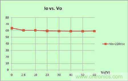 圖5：系統(tǒng)負載調整率