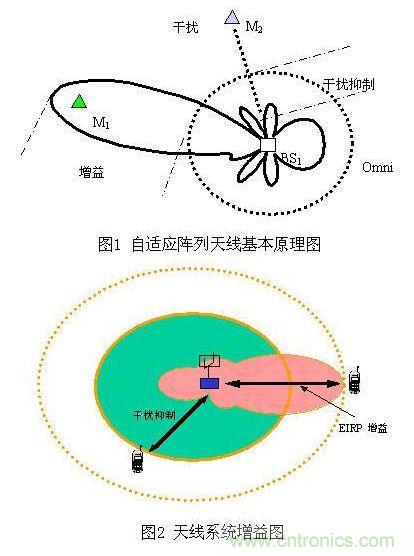 如何改善頻譜使用效率？智能天線異軍突起