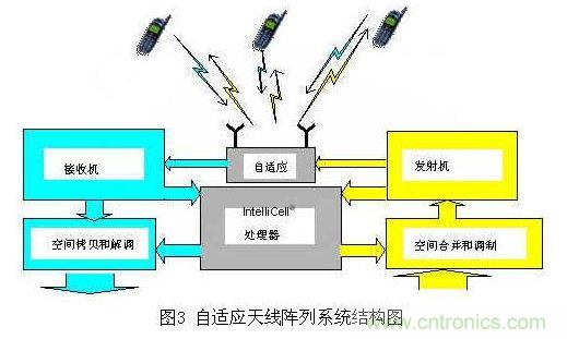 如何改善頻譜使用效率？智能天線異軍突起