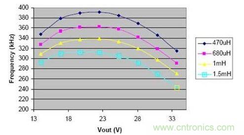 頻率根據(jù)不同的輸出電壓和不同的電感值的變化曲線