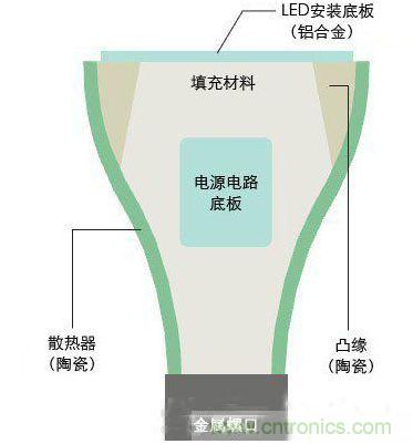 斯坦利電氣LED燈泡的截面想像圖