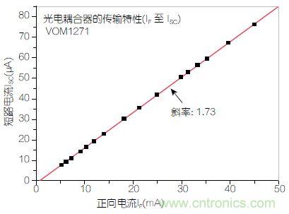 圖2：輸入正向電流(I<sub>F</sub>)與輸出短路電流(I<sub>SC</sub>)之間的線性關(guān)系。