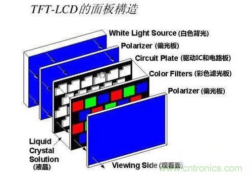 TFT—lCD的面板構成原理