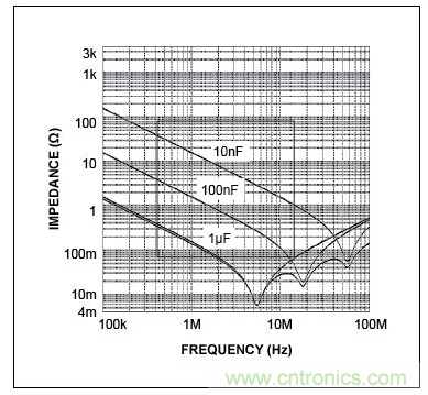三個電容的自激頻率(曲線的最低點)，圖示表明，電容的性能并不完全一致。在左側(cè)，當曲線(阻抗)向下移動時，電容表現(xiàn)為電容。當達到其最低點時，電容呈現(xiàn)為電感(ESL)，不再是有效的去耦電容
