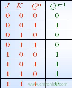 JK觸發(fā)器真值表