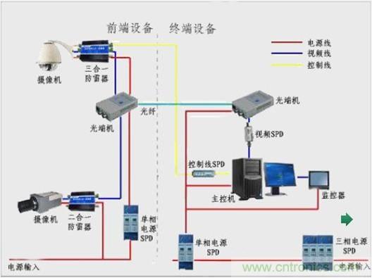 圖一，視頻監(jiān)控系統(tǒng)雷電防護框圖