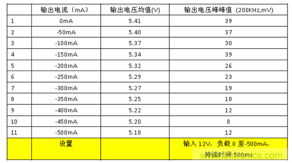 DC-DC靜態(tài)輸出及紋波噪聲隨輸出電流變化性能