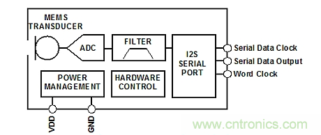 典型的I2S MEMS麥克風框圖