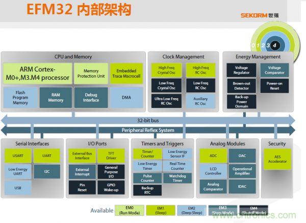 EFM32內部架構