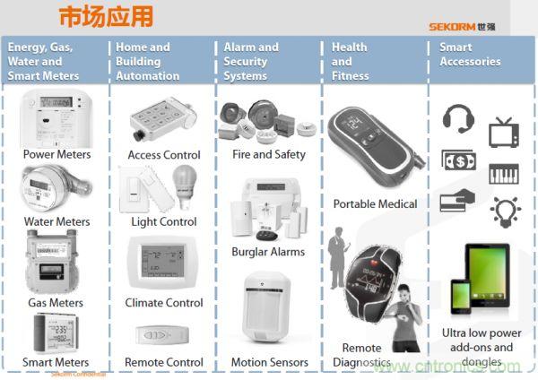 EFM32的市場應用