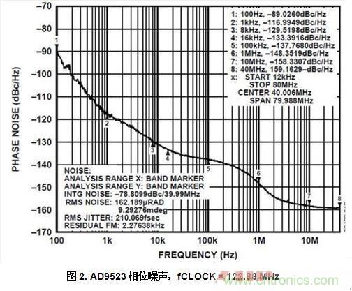 AD9523相位噪聲，fCLOCK = 122.88 MHz