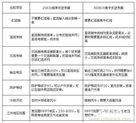 組串式20KW逆變器和集中式500KW逆變器比較