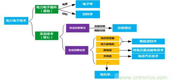 如何修煉成“牛逼”的電子/電氣工程師